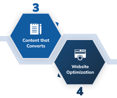 Step 3-4 | B2B SaaS SEO Agency Process