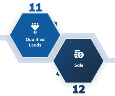 Step 11-12 | B2B SaaS SEO Agency Process